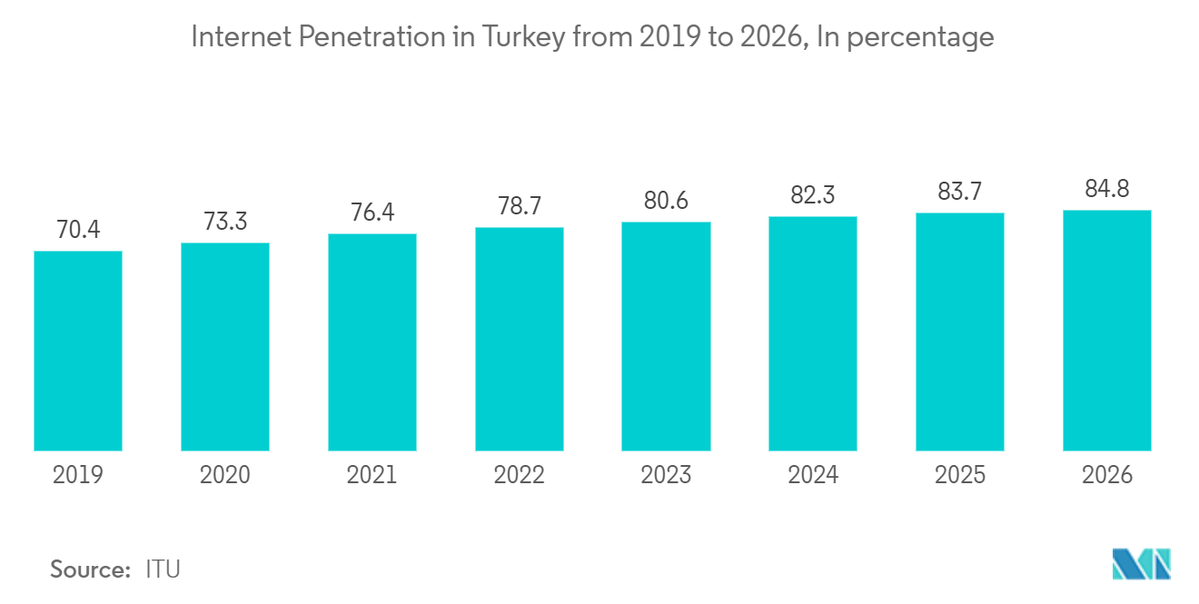 トルコの通信市場 - 2019年から2026年までのトルコのインターネット普及率、パーセンテージ