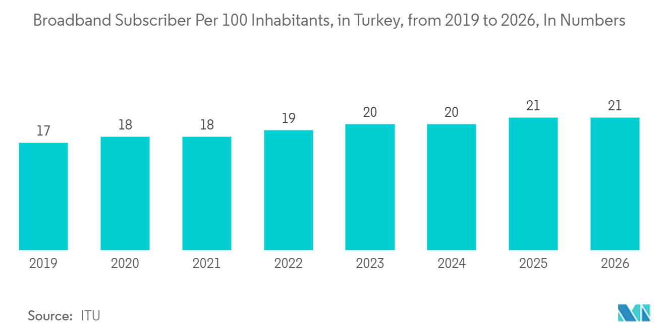 Turkey Telecom Market - Broadband Subscriber Per 100 Inhabitants, in Turkey, from 2019 to 2026, In Numbers