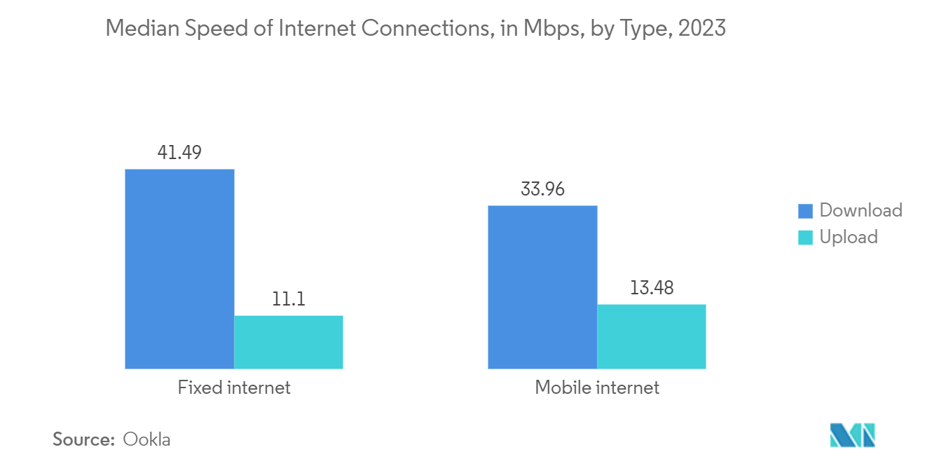 Turkey Telecom Market: Median Speed of Internet Connections, in Mbps, by Type, 2023
