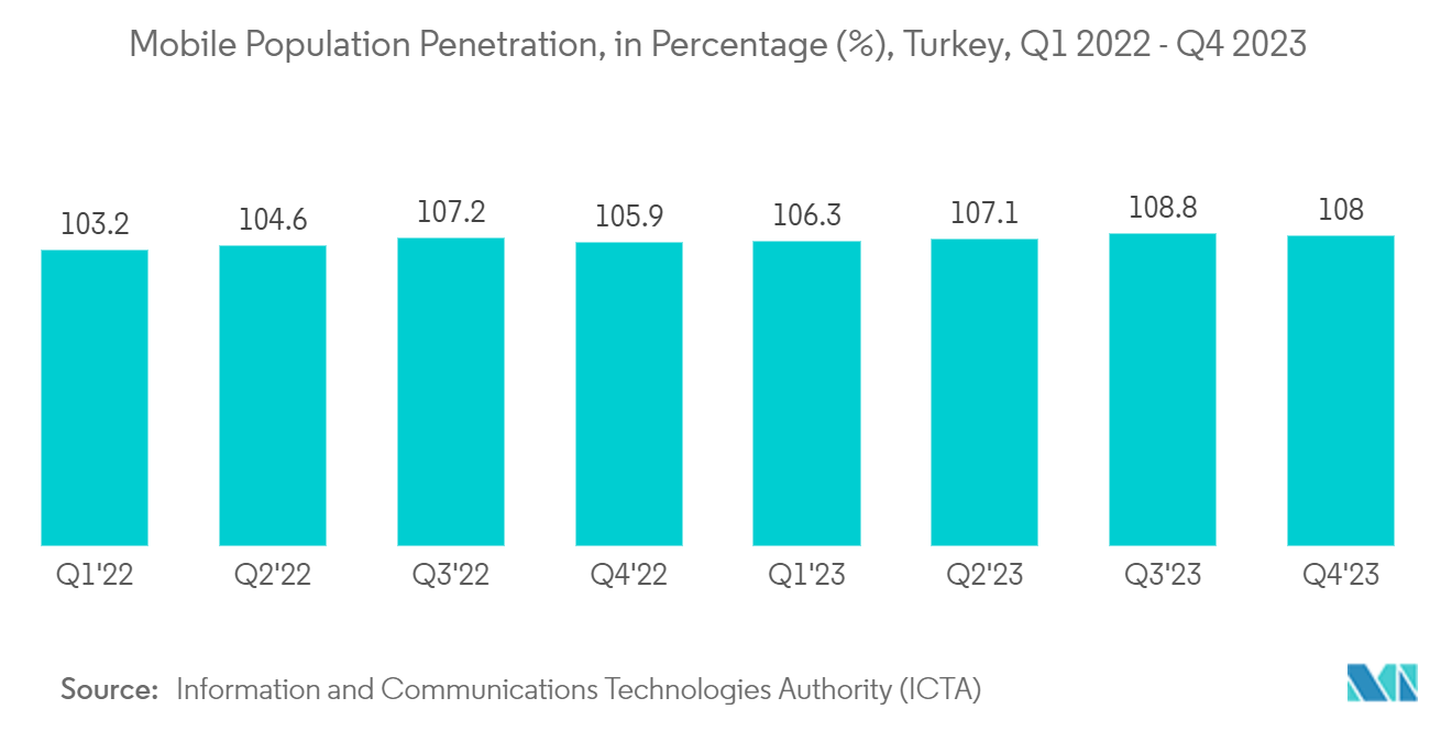 Turkey Telecom Market: Mobile Population Penetration, in Percentage (%), Turkey, Q1 2022 - Q4 2023