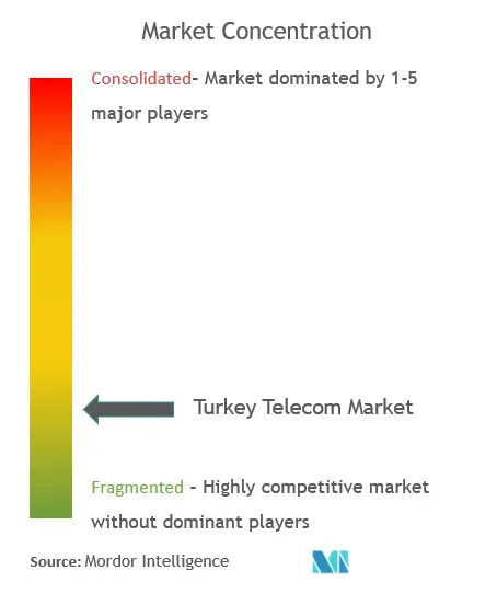 トルコの通信市場の集中