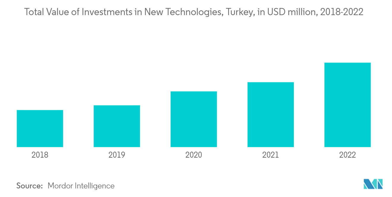 トルコの洗濯機市場トルコの新技術への投資総額（百万米ドル）：2018-2022年