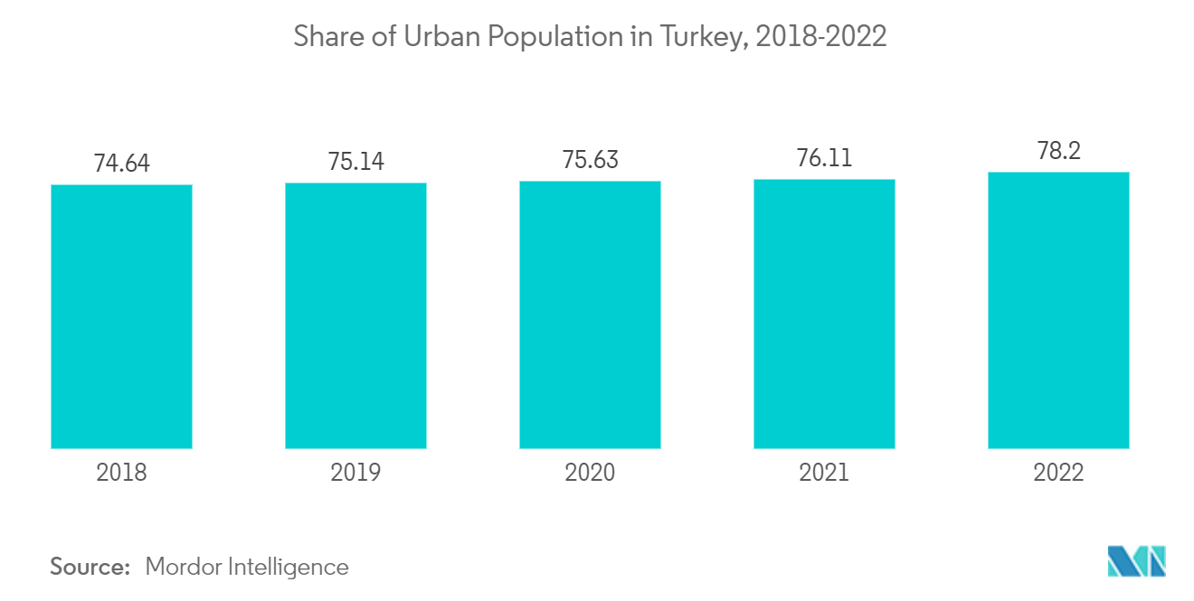 터키 세탁기 시장: 터키의 도시 인구 비율(2018-2022년)