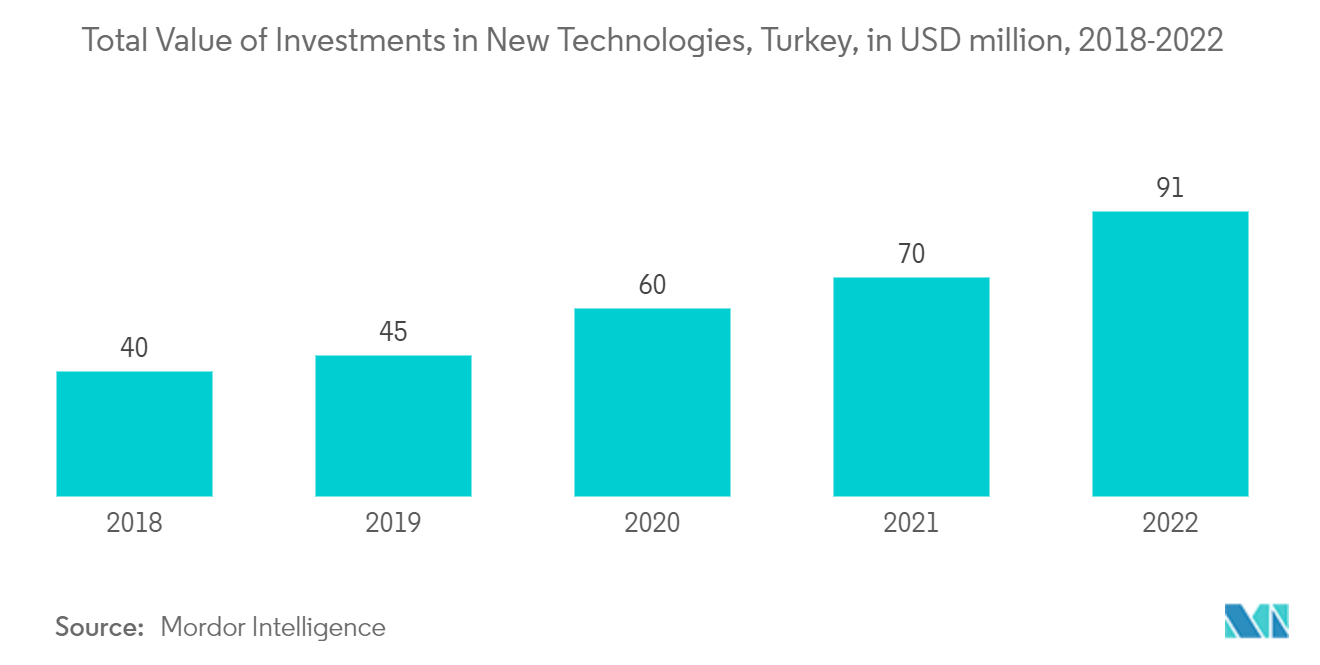Mercado de máquinas de lavar da Turquia Valor total dos investimentos em novas tecnologias, Turquia, em milhões de dólares, 2018-2022
