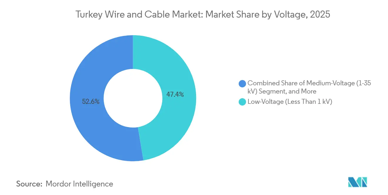 Participación del Mercado de Cables y Alambres de Turquía por Voltaje, 2025