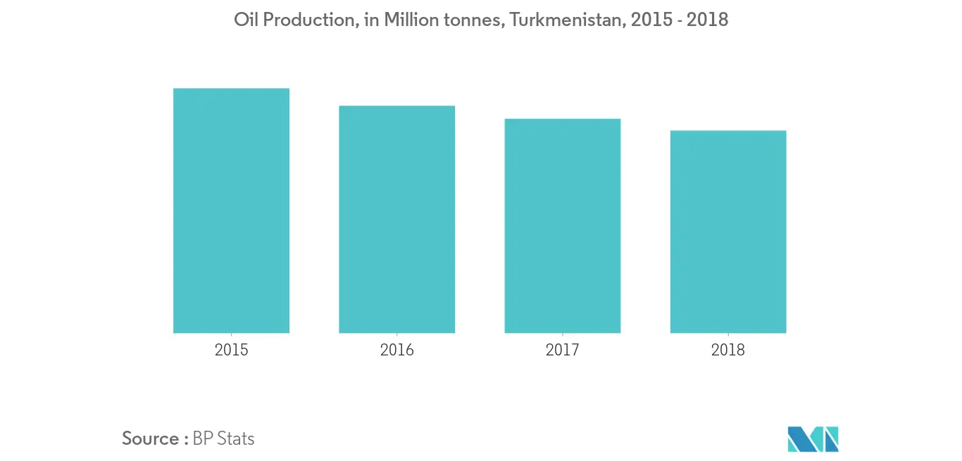 Oil Production