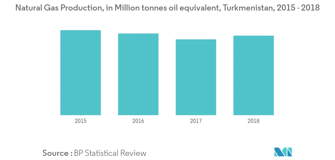 Natural Gas Production