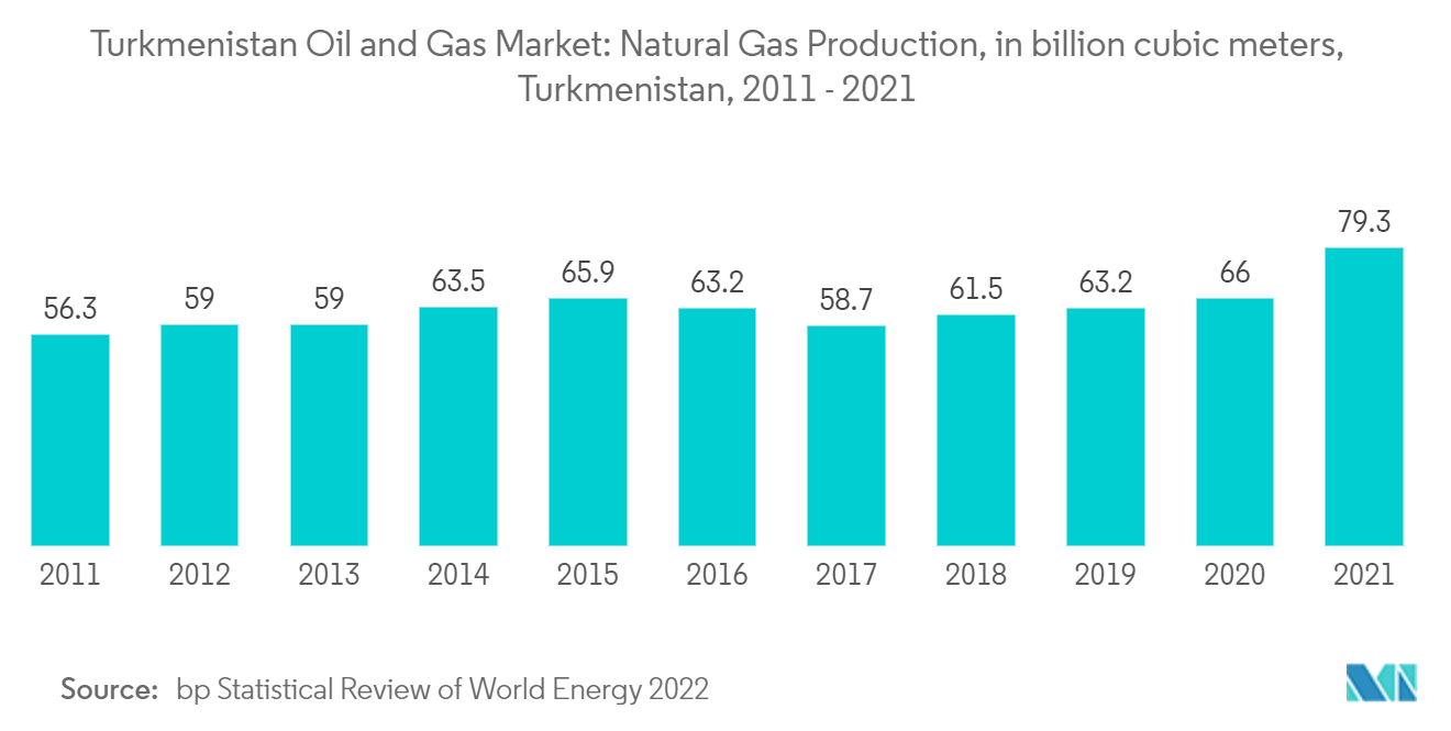 Turkmenistan Oil and Gas Market : Natural Gas Production, in billion cubic meters, Turkmenistan, 2011-2021