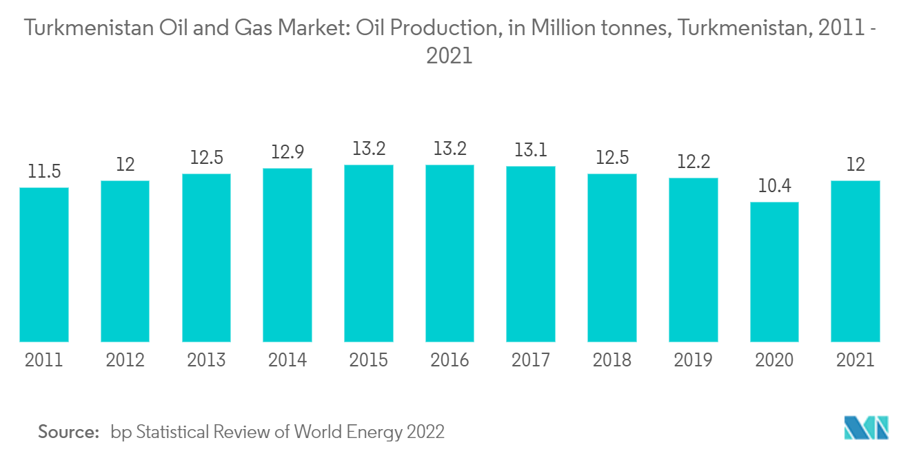 Turkmenistan Oil and Gas Market : Oil Production, in Million tonnes, Turkmenistan, 2011-2021