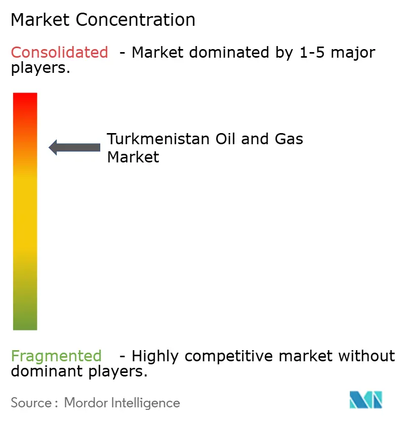 turkmenistan oil and gas market.png