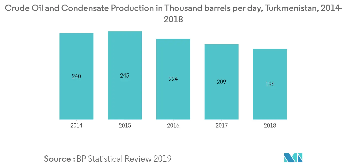 Mercado Upstream de Petróleo e Gás do Turcomenistão Tendências Produção de petróleo bruto e condensado Turcomenistão