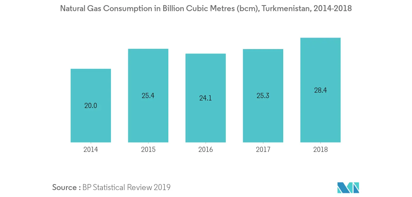 Sản xuất khí đốt tự nhiên Turkmenistan