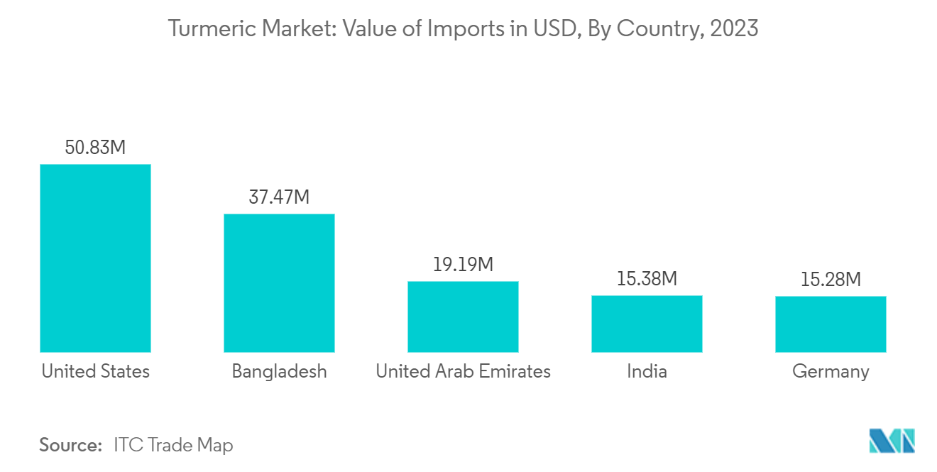 Turmeric Market: Value of Imports in USD, By Country, 2023