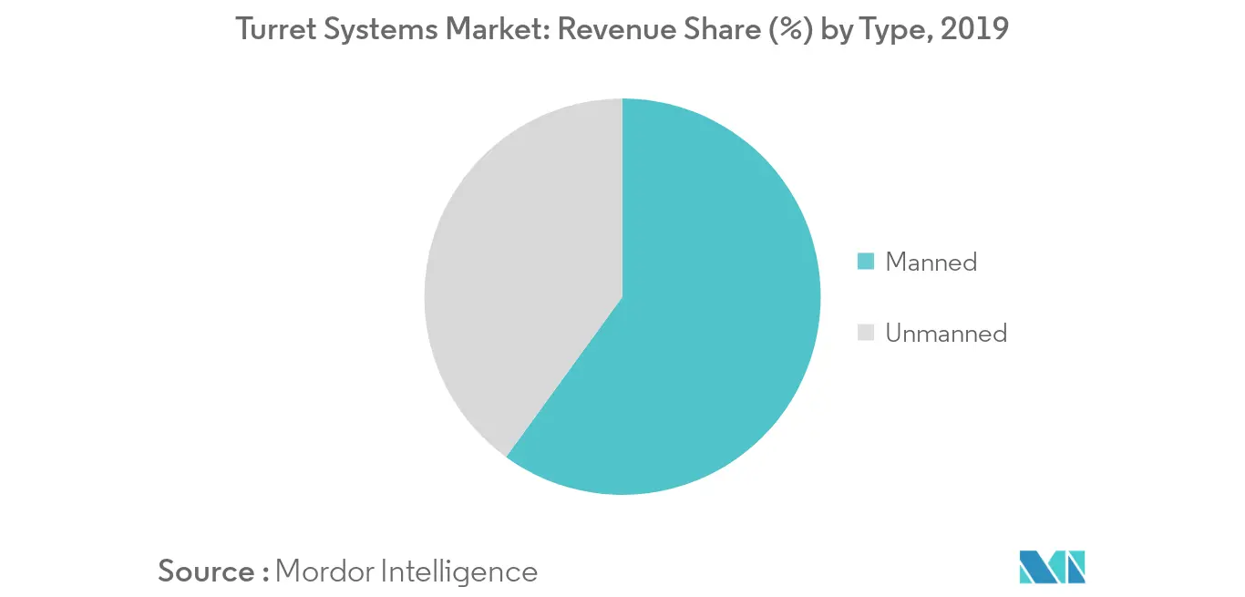 turret systems market share