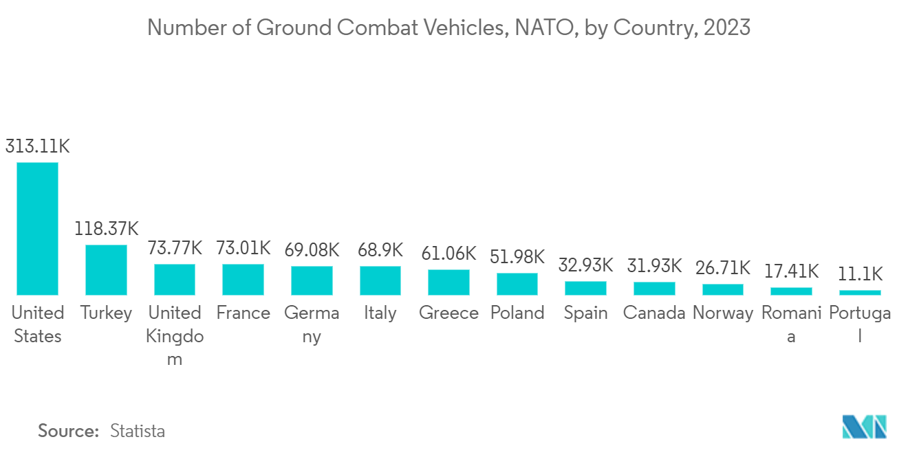 سوق أنظمة الأبراج عدد المركبات القتالية البرية، الناتو، حسب الدولة، 2023