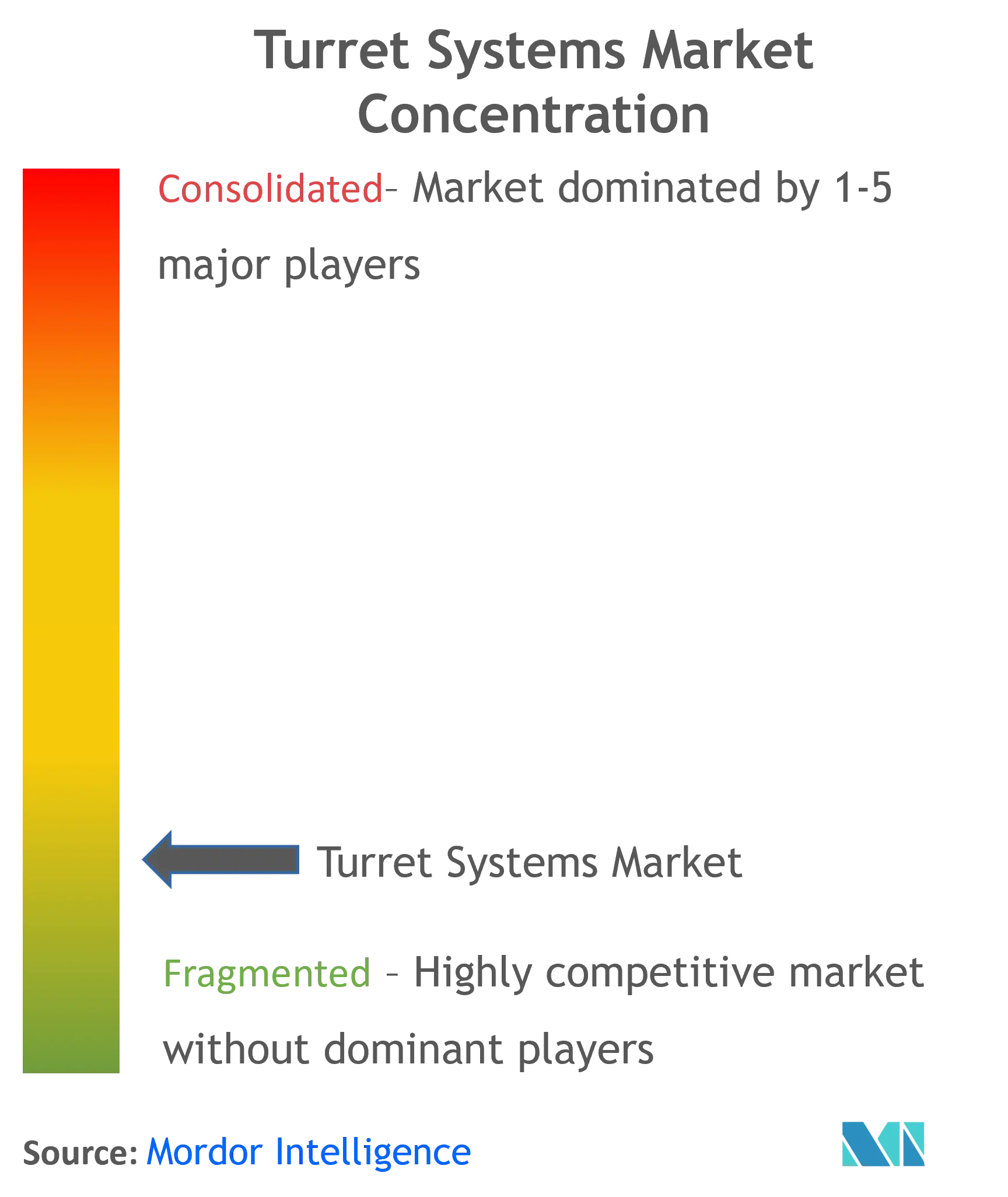 Turret Systems Market Concentration