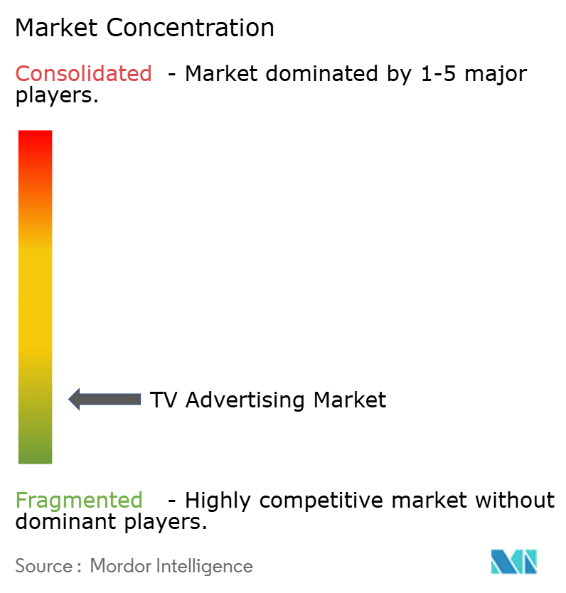 TV Advertising Market Concentration