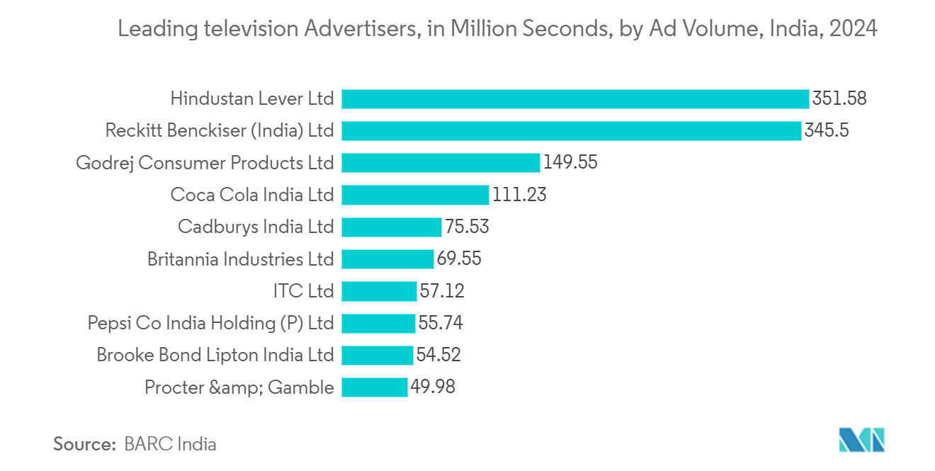 TV Advertising Market: Leading television Advertisers, in Million Seconds, by Ad Volume, India