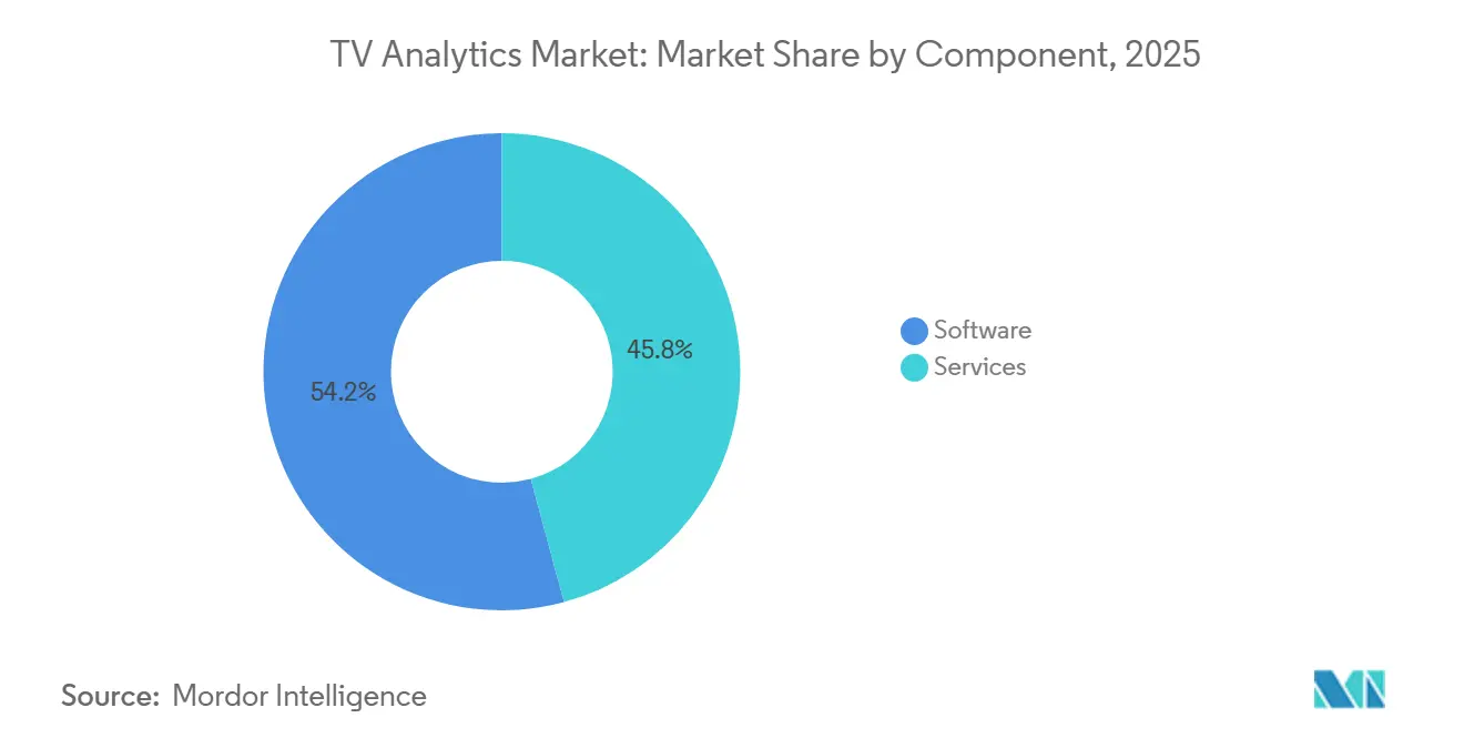 TV Analytics Market Share by Component, 2025