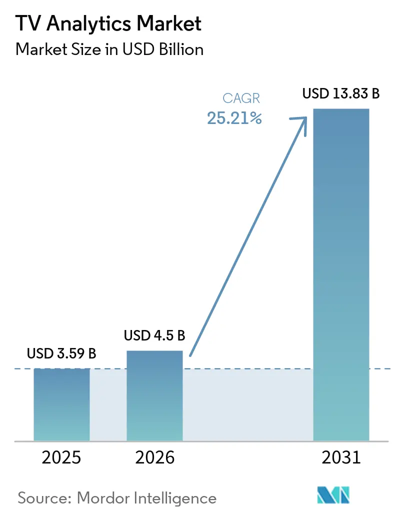 TV Analytics Market Size