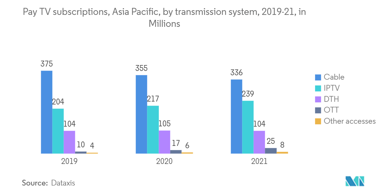 텔레비전 및 셋톱 박스 시장 - 아시아 태평양, 전송 시스템별 유료 TV 가입, 2019-21년, 수백만