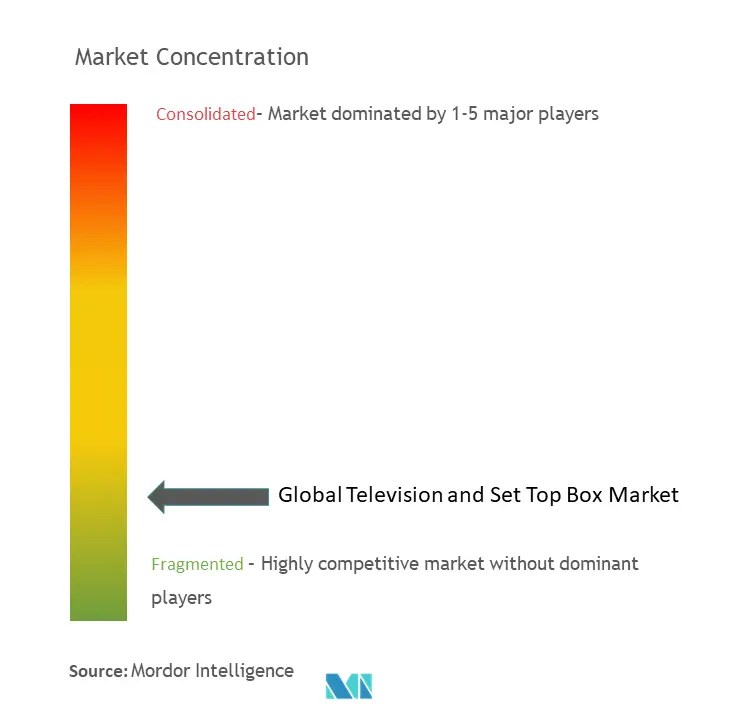 Concentración del mercado de televisión y decodificadores