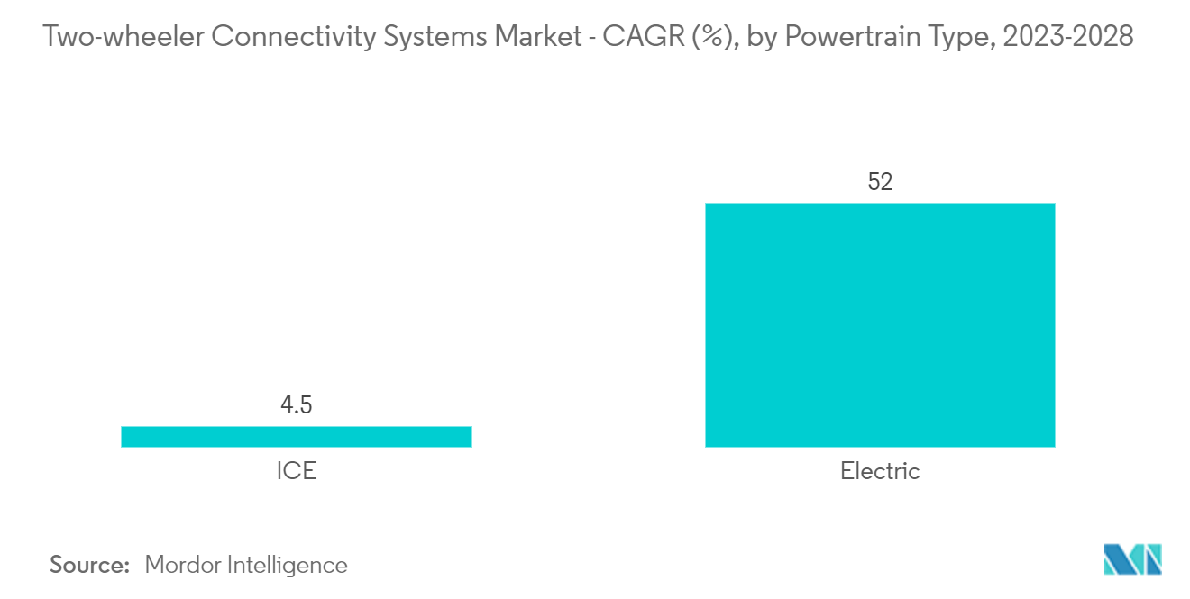 Mercado de sistemas de conectividade de duas rodas – CAGR (%), por tipo de trem de força, 2023-2028