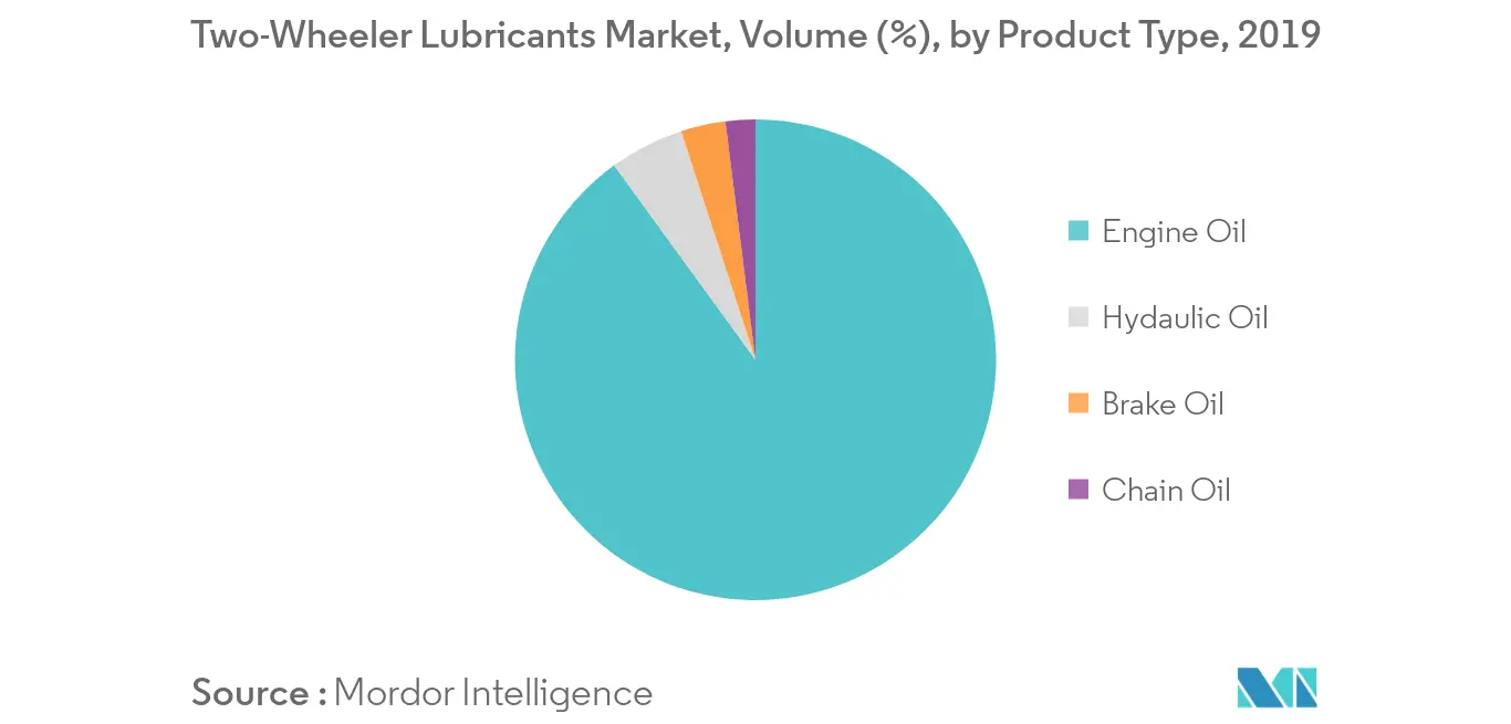 Two-Wheeler Lubricants Market Volume Share