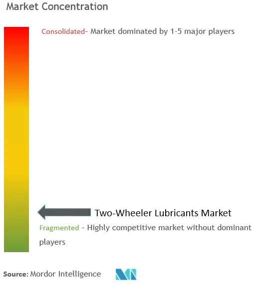 Two-Wheeler Lubricants Market Concentration