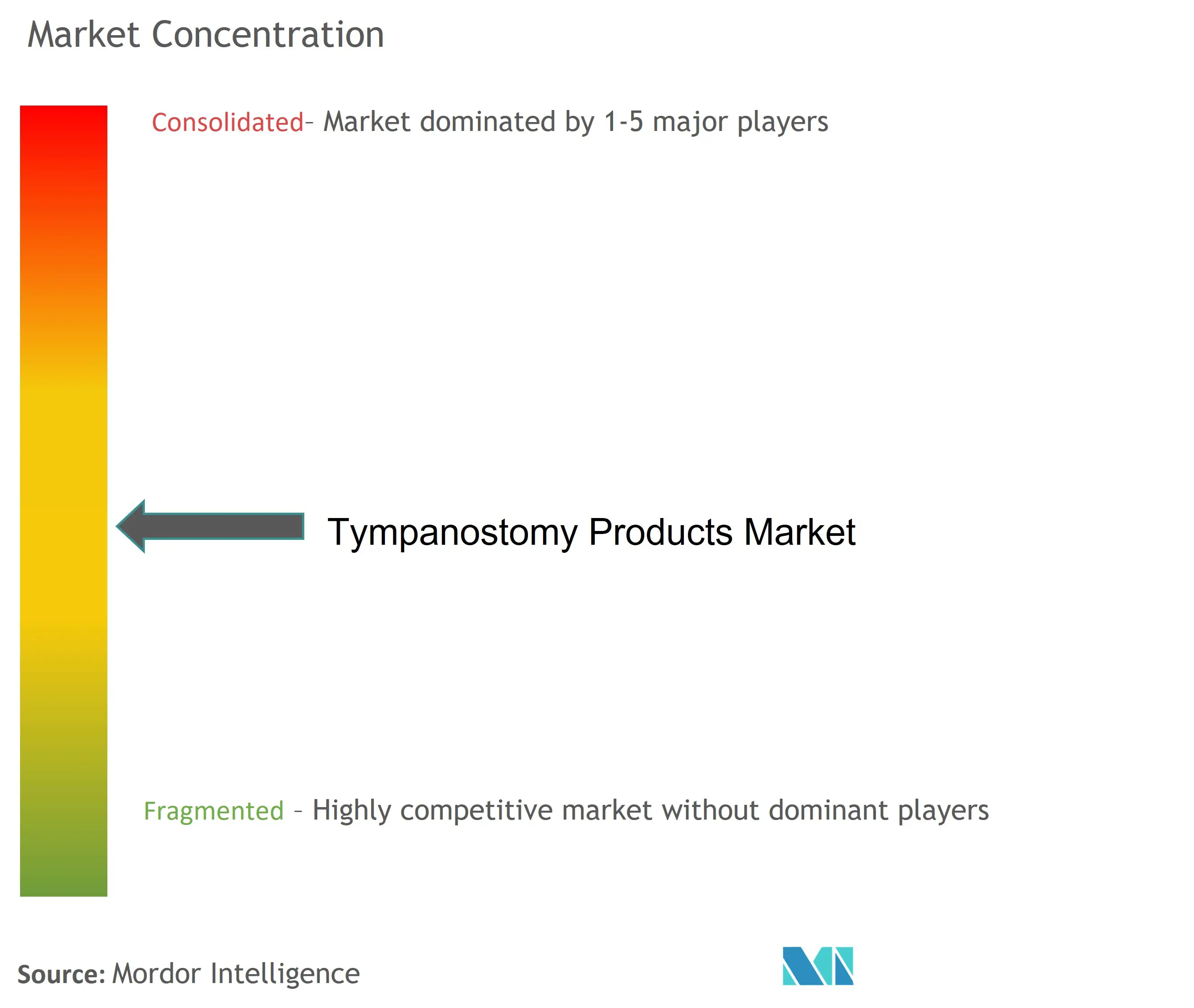 Tympanostomy Products Market Concentration