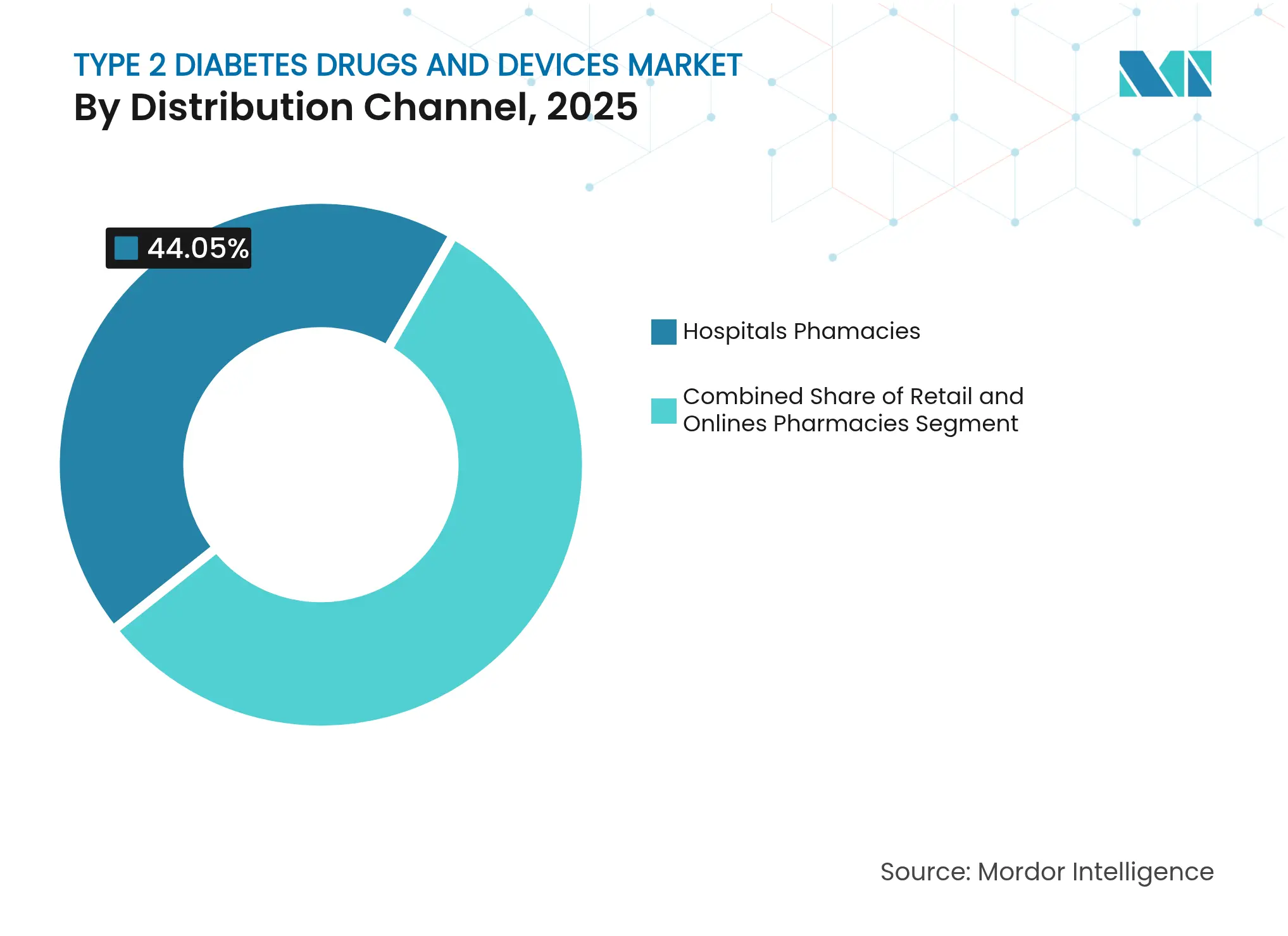 Type 2 Diabetes Drugs and Devices Market: By Distribution Channel, 2025