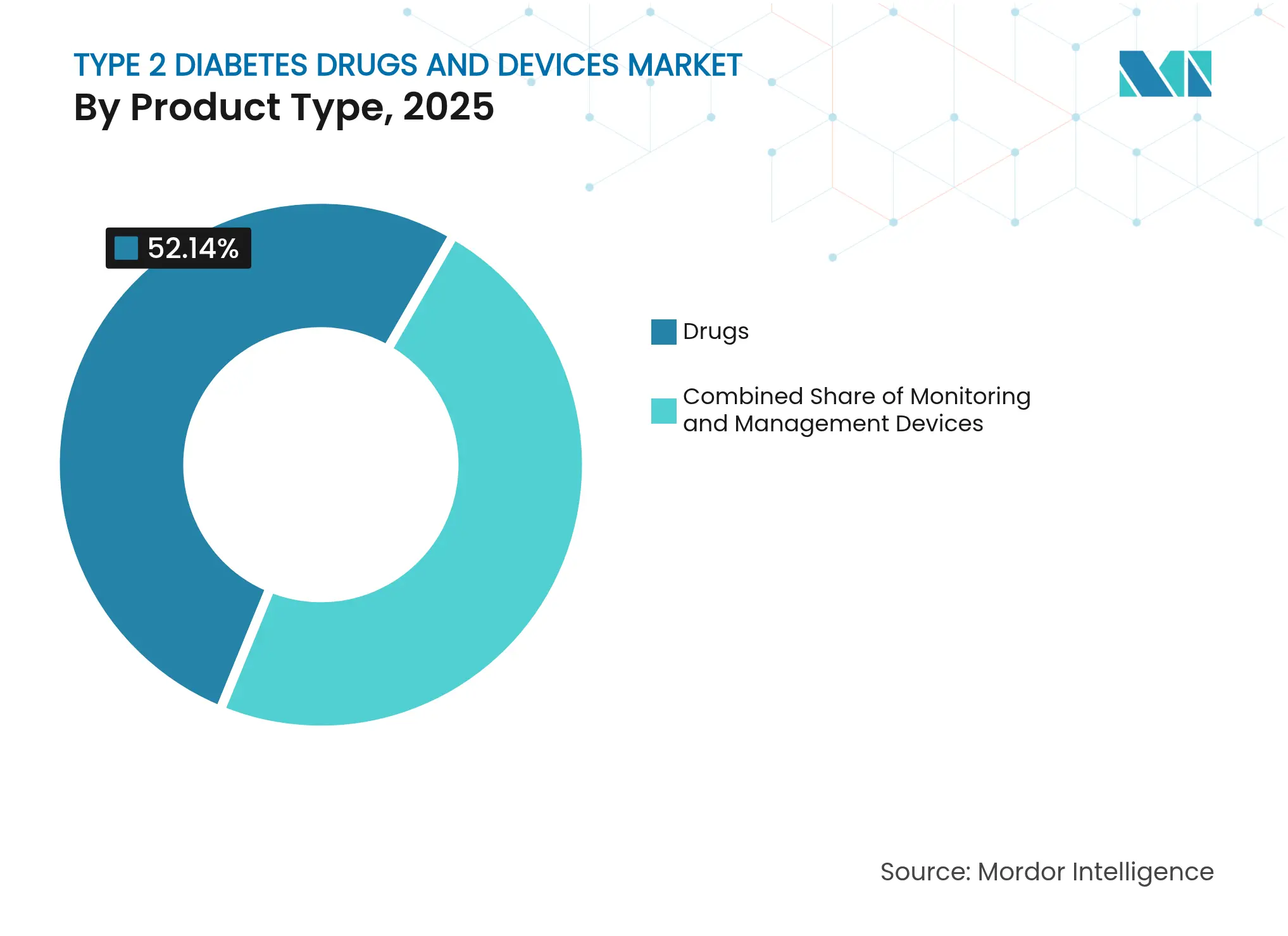 Type 2 Diabetes Drugs and Devices Market: By Product Type, 2025