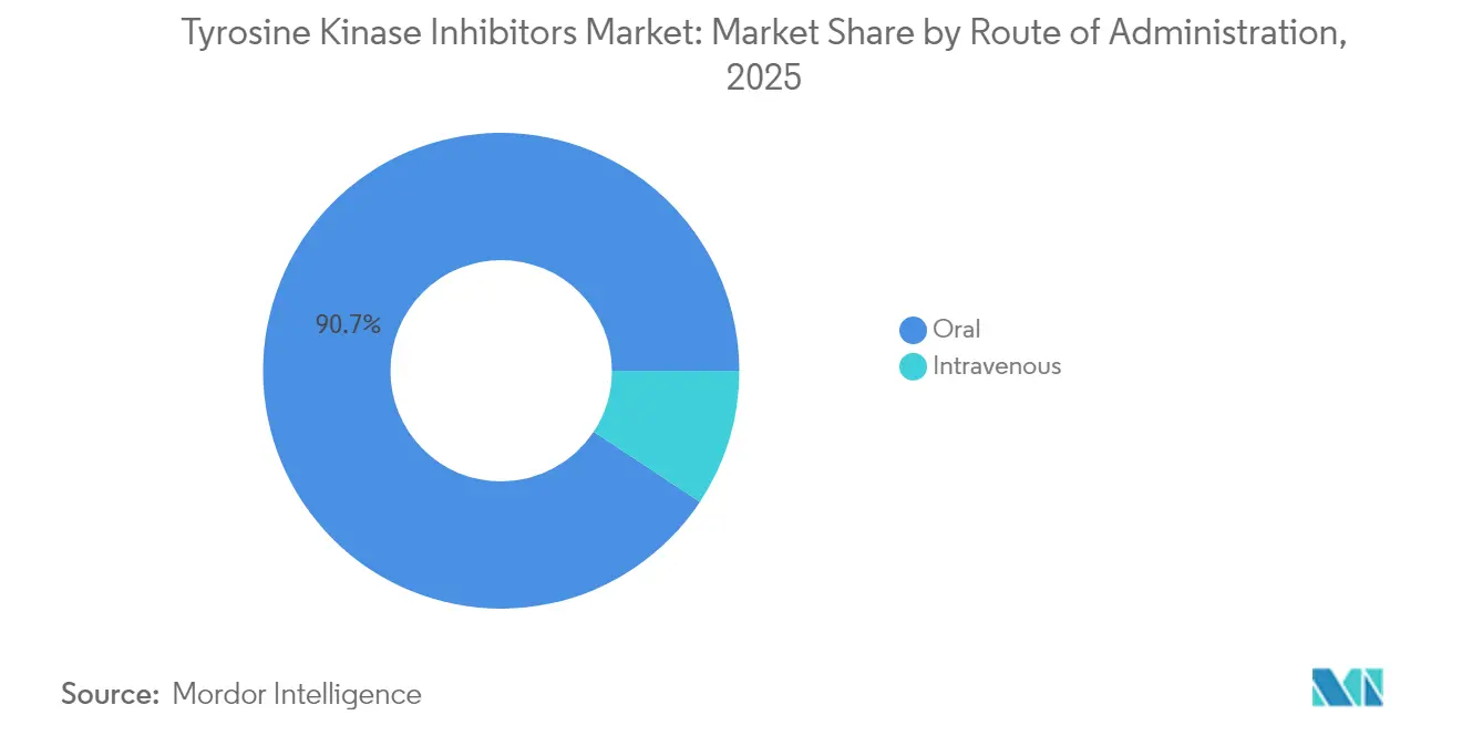 Tyrosine Kinase Inhibitors Market Share by Route of Administration, 2025