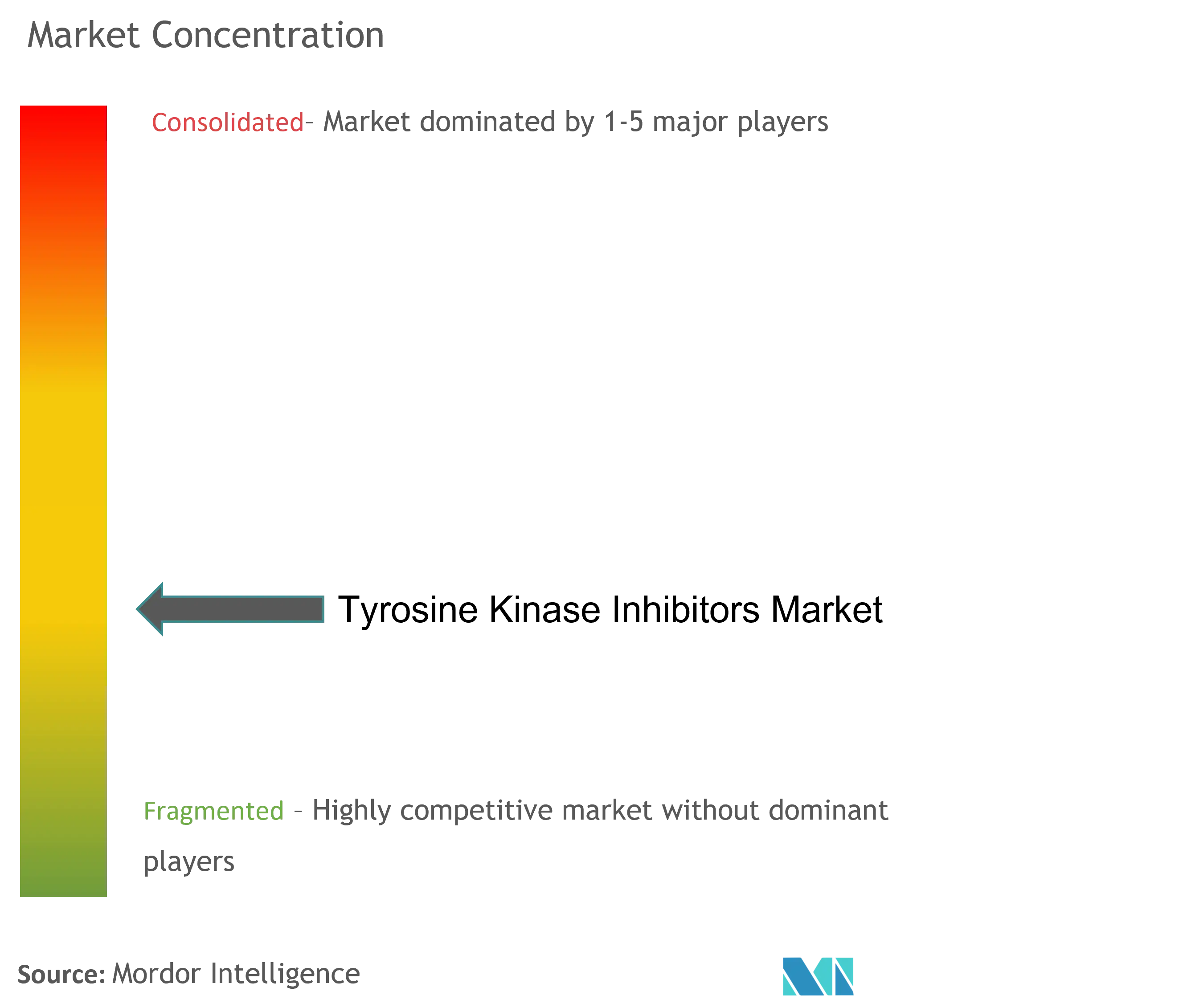 Tyrosine Kinase Inhibitors Market Concentration