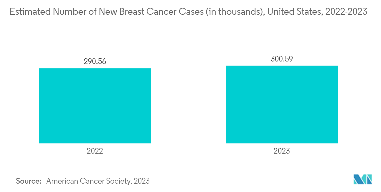 Tyrosine Kinase Inhibitors Market - Estimated Number of New Breast Cancer Cases (in thousands), United States, 2022-2023