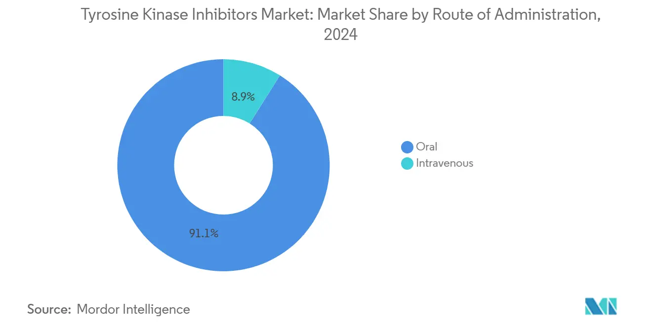 Tyrosine Kinase Inhibitors Market: Market Share by Route of Administration