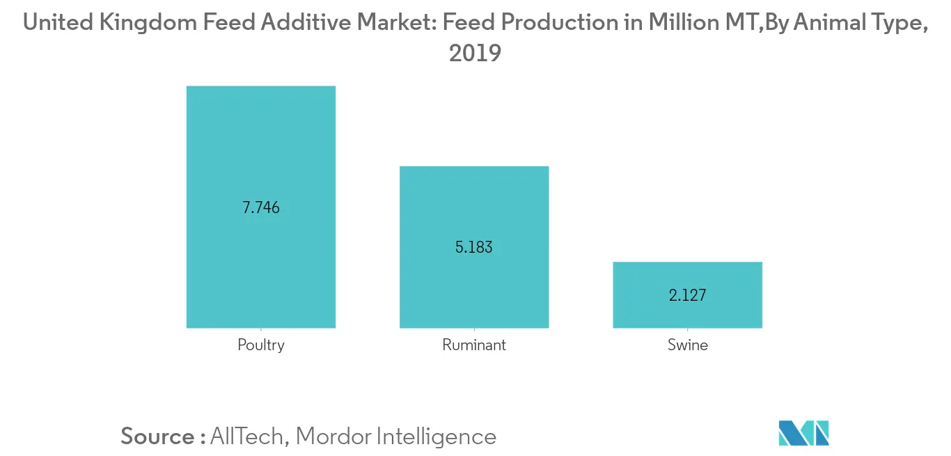 Mercado de aditivos para rações no Reino Unido, produção de rações, milhões de MT, 2019