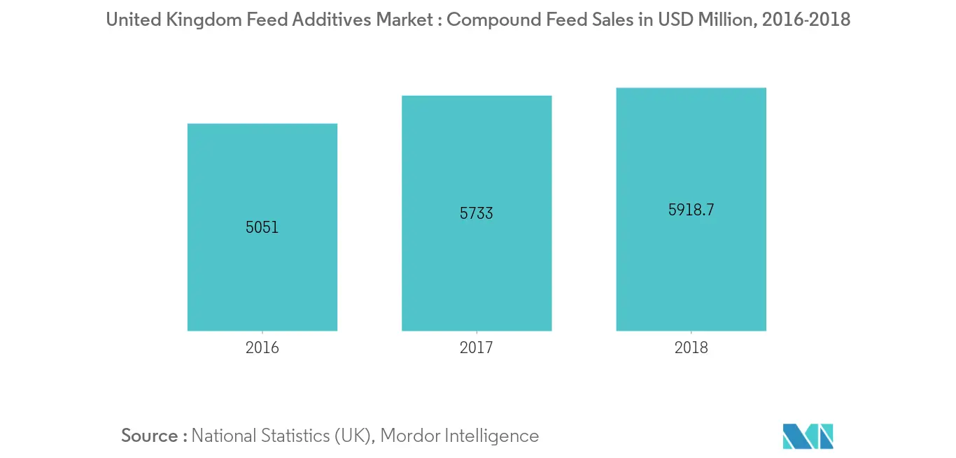 英国饲料添加剂市场：配合饲料销售额，百万BBP，2016-2018