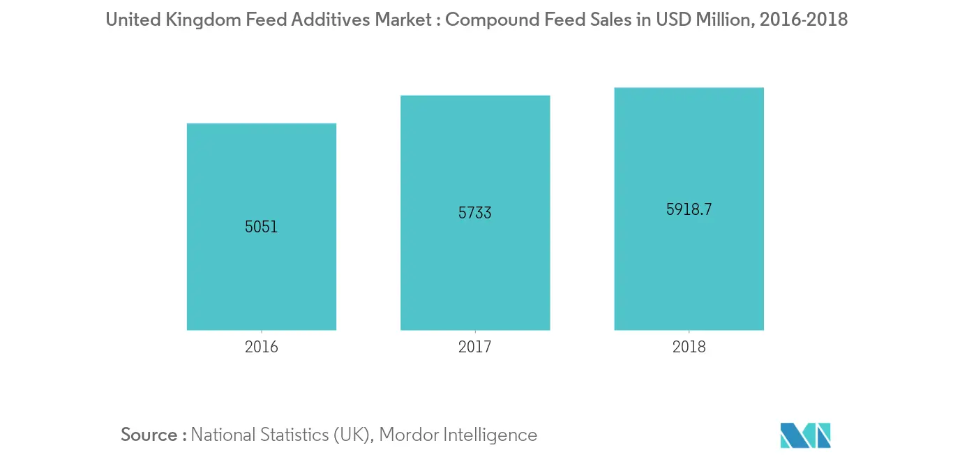 Mercado de aditivos para rações no Reino Unido, vendas de rações compostas, milhões de BBP, 2016-2018