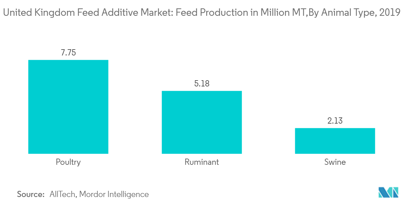United Kingdom Feed Additive Market: Feed Production in Million MT,By Animal Type, 2019