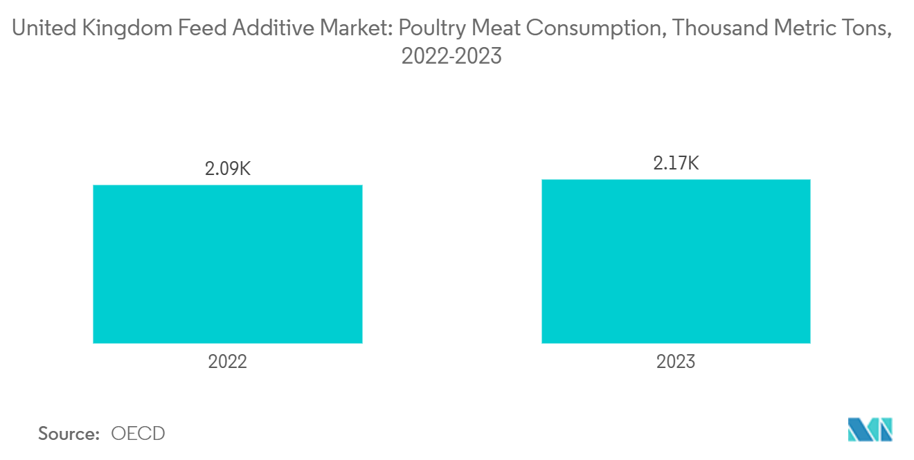 イギリスの飼料添加物市場：鶏肉消費量（千トン）、2022～2023年