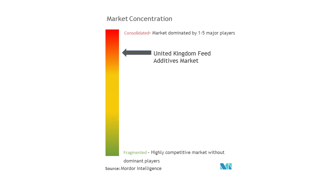 United Kingdom Feed Additives Market Concentration