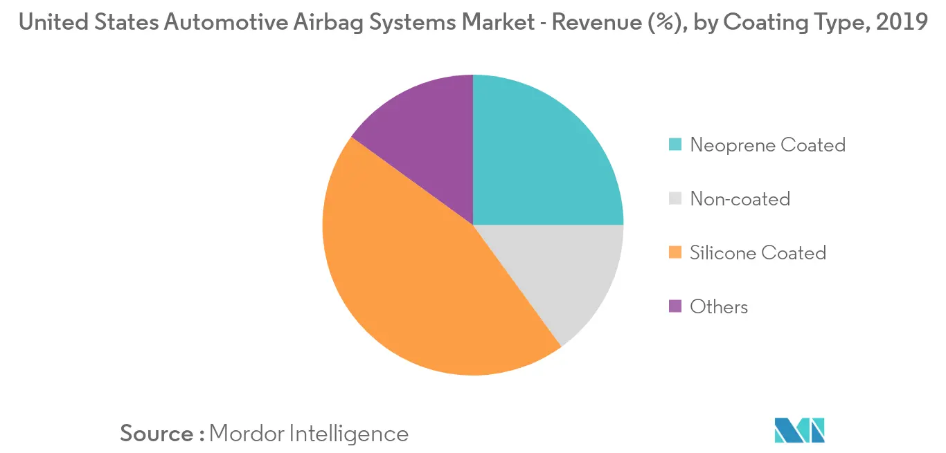 sistemas de airbag dos EUA market_segment