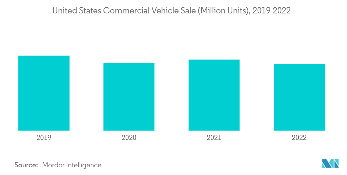 سوق فلاتر هواء السيارات في الولايات المتحدة مبيعات المركبات التجارية في الولايات المتحدة (مليون وحدة)، 2019-2022