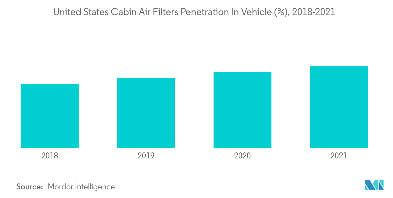 Mercado de filtros de ar automotivos dos Estados Unidos Penetração de filtros de ar de cabine nos Estados Unidos no veículo (%), 2018-2021