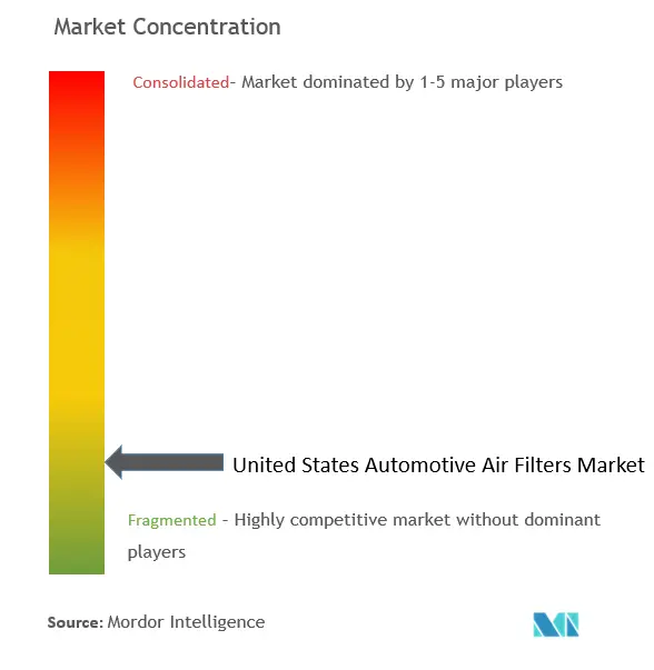 Concentración del mercado de filtros de aire para automóviles en Estados Unidos