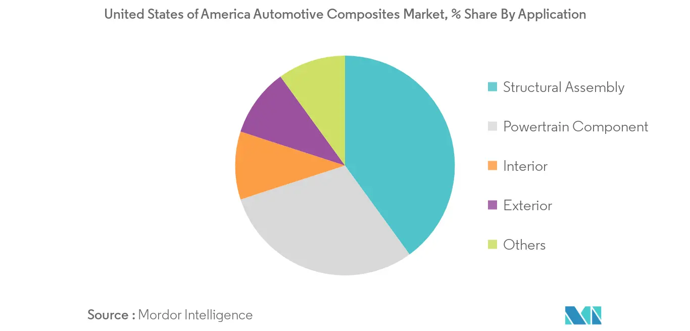 نمو سوق مركبات السيارات الأمريكية