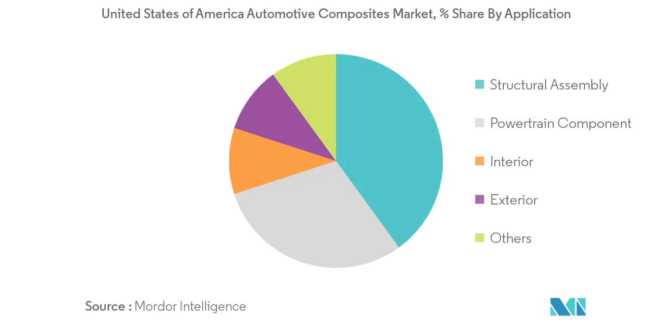 Wachstum des US-Marktes für Automobilverbundstoffe