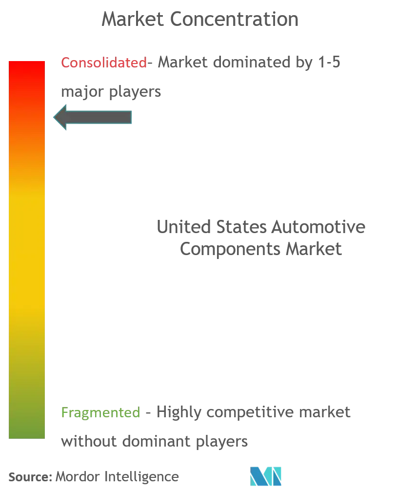 US Automotive Composites Market Concentration