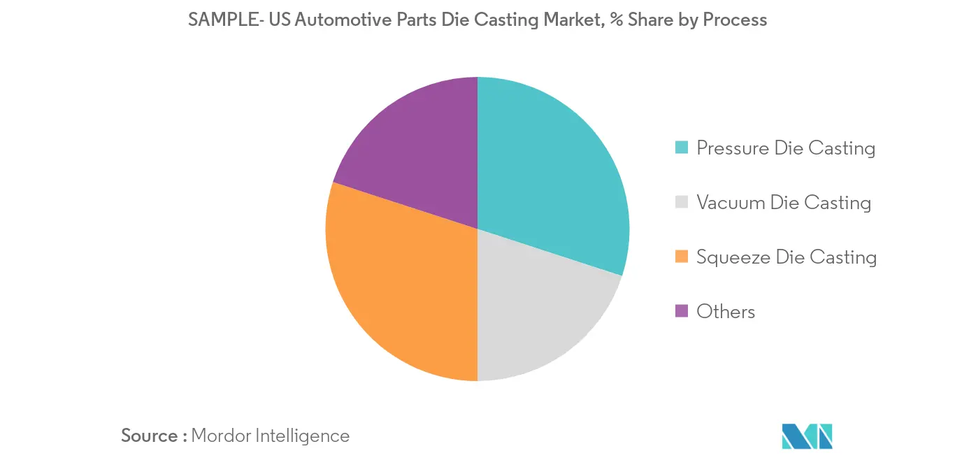  United States automotive parts Die-Casting market analysis